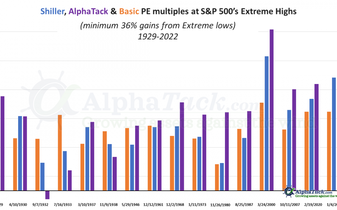 Due to inflation’s effect on PE, S&P 500 to decline by at least 41.9%