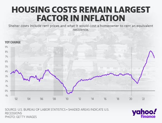 Housing remains key component to bringing inflation down AlphaTack