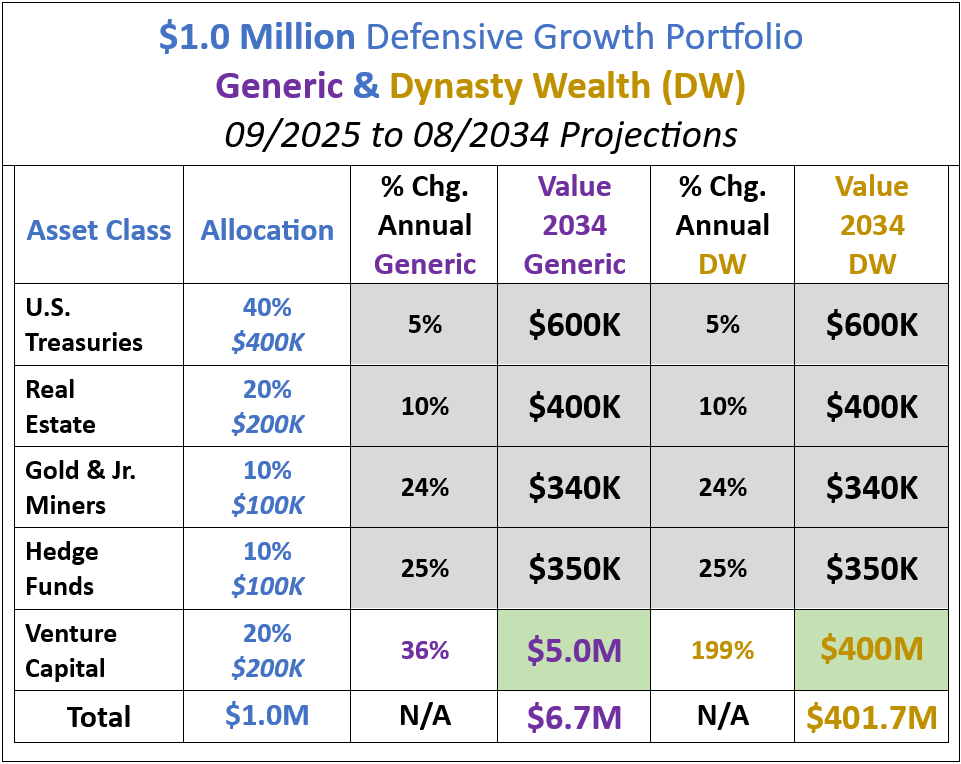 1.0 Million Defensive Growth Portfolio Generic & Dynasty Wealth
