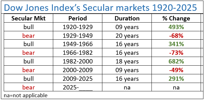 Dow Jones Indexs Secular Markets 1920 - 2025