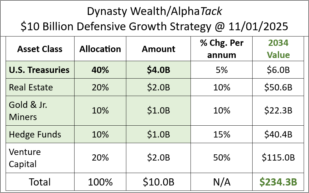 Dynasty Wealth-Alphatack 10 Billion Defensive Growth Strategy at 11-01-2025