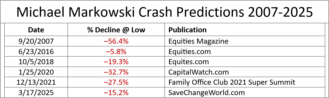 Michael Markowski Crash Predictions 2007-2025 Table