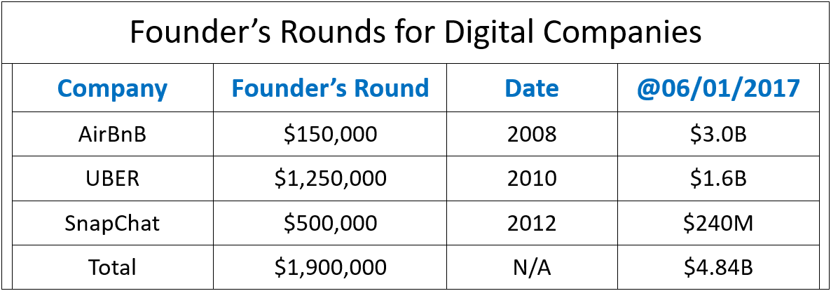 Founder's Rounds for Digital Companies