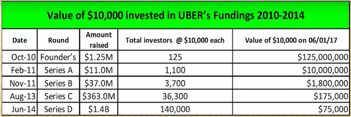 Value of $10,000 invested in UBER's Fundings 2010-2014