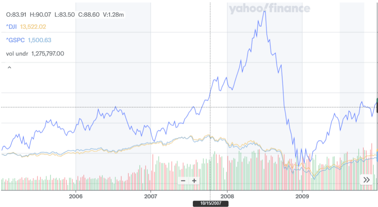 DJI vs GSPC October 2007